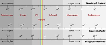 The electromagnetic spectrum (illustration by Geert Verhoeven)